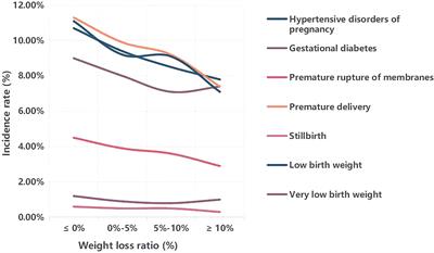 Effect of a 60-day weight reduction intervention prior to IVF/ICSI on perinatal outcomes in overweight or obese infertile women